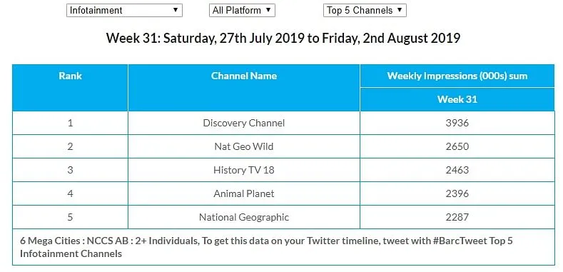 Top channels in the infotainment genre  