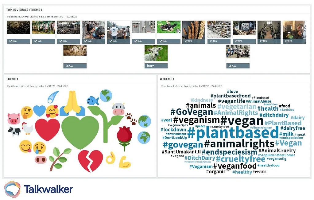 Through Talkwalker’s social listening analysis, it became apparent that one of the resounding motivations for consumer advocacy of plant-based diets, was the issue of animal welfare.  