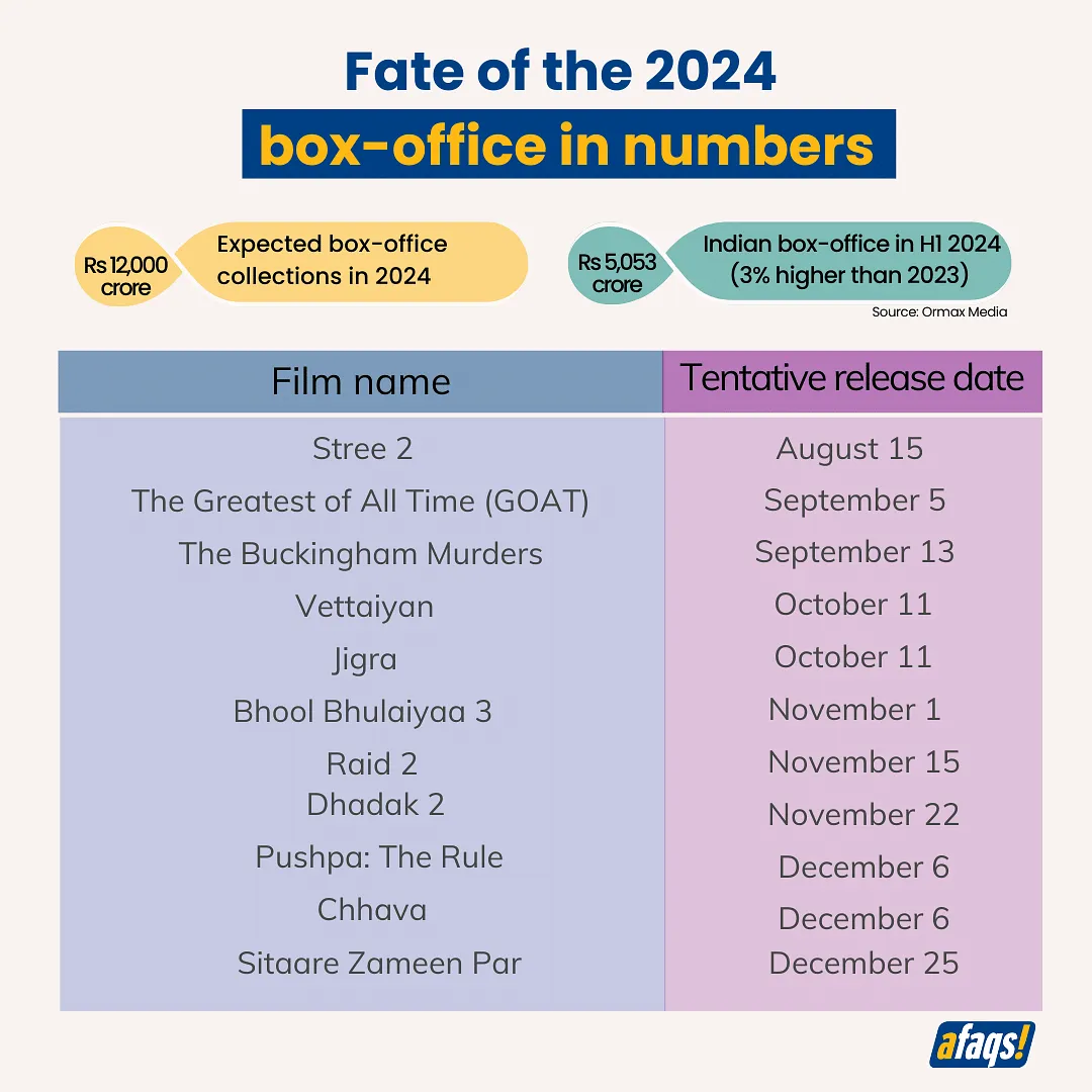 Expected Box-Office Collections & big-ticket releases in H2 2024  