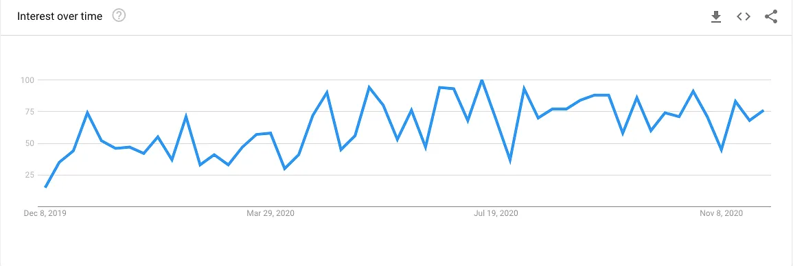 Interest in the search term 'Korean Noodles' this year   