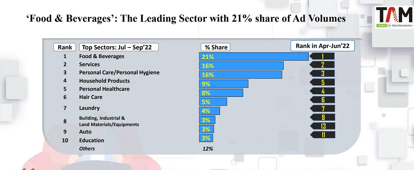 Sectors with the most ad volumes  