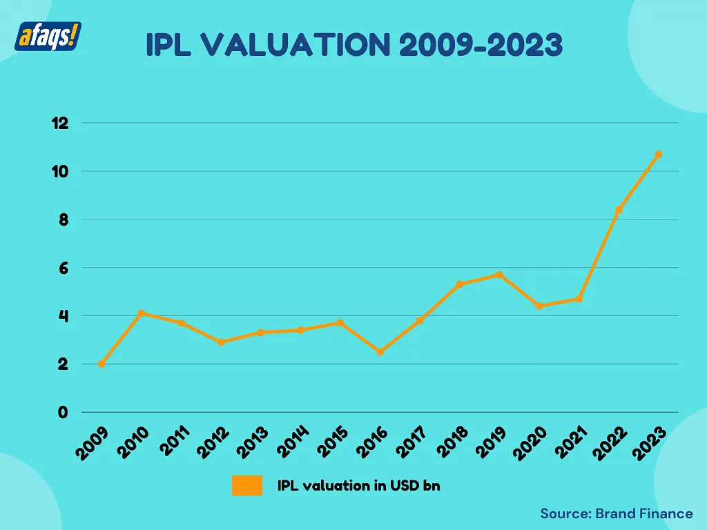 IPL Brand valuation over the years  Brand Finance