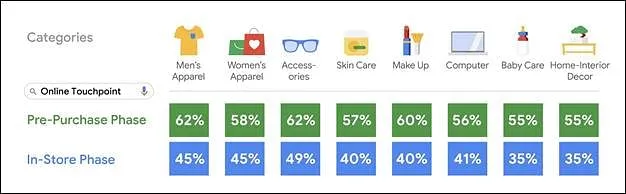 Pre-Purchase vs In-Store digital touchpoints  