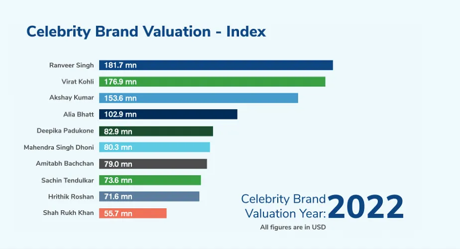 Graphical representation of Celebrity Brand Valuation Study 2022: Beyond the Mainstream  Kroll