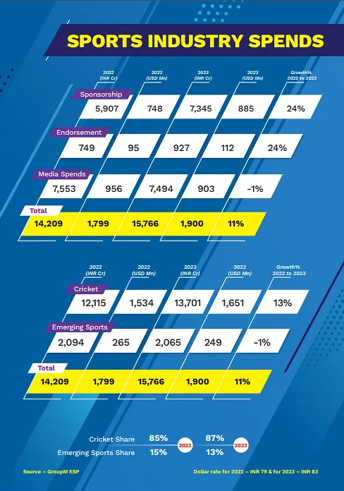   Source: GroupM ESP 2024 report