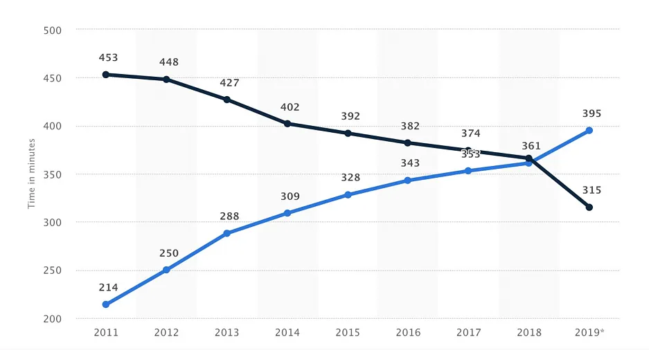 Source: statistica.com  