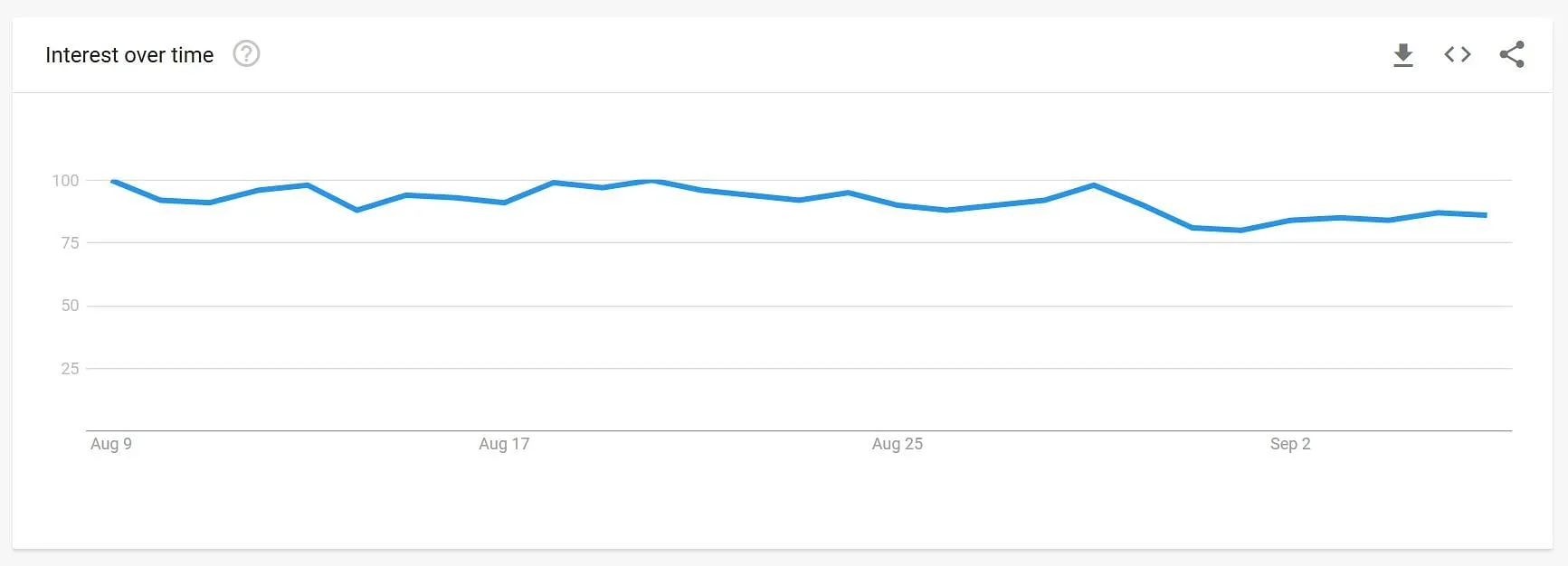 Search trend for the term 'recipe' in last 30 days.  