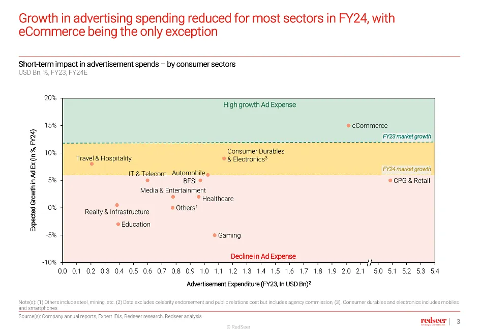 Ad spends growth in e-Commerce sector as exception  Redseer Report