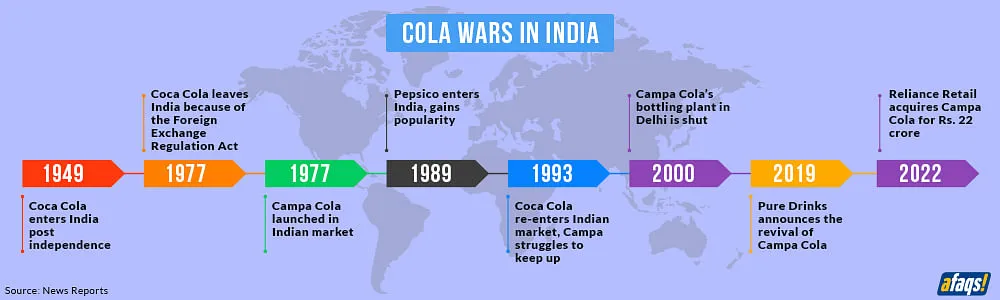 A timeline of India's cola wars  