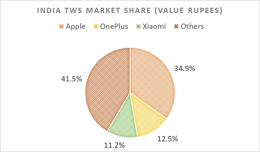 Market share by value  