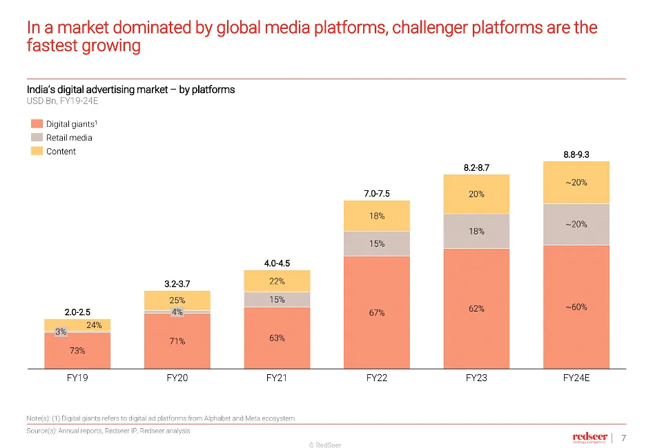 Growth of challenger platforms  Redseer Report