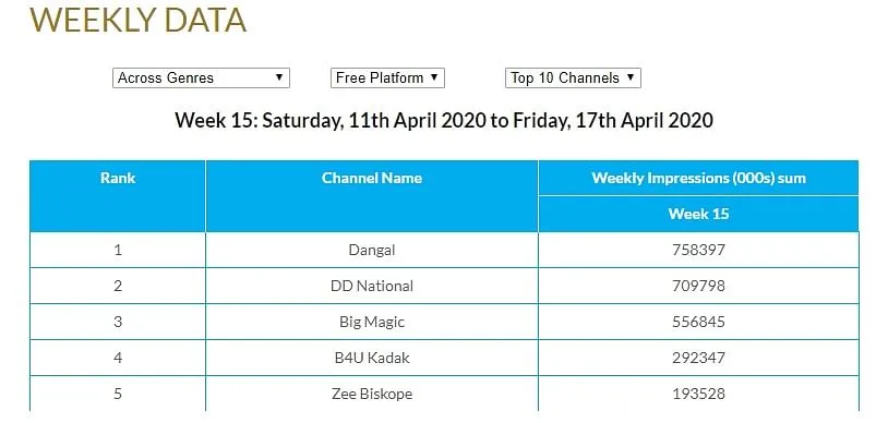 Top channels in the Free To Air Space  