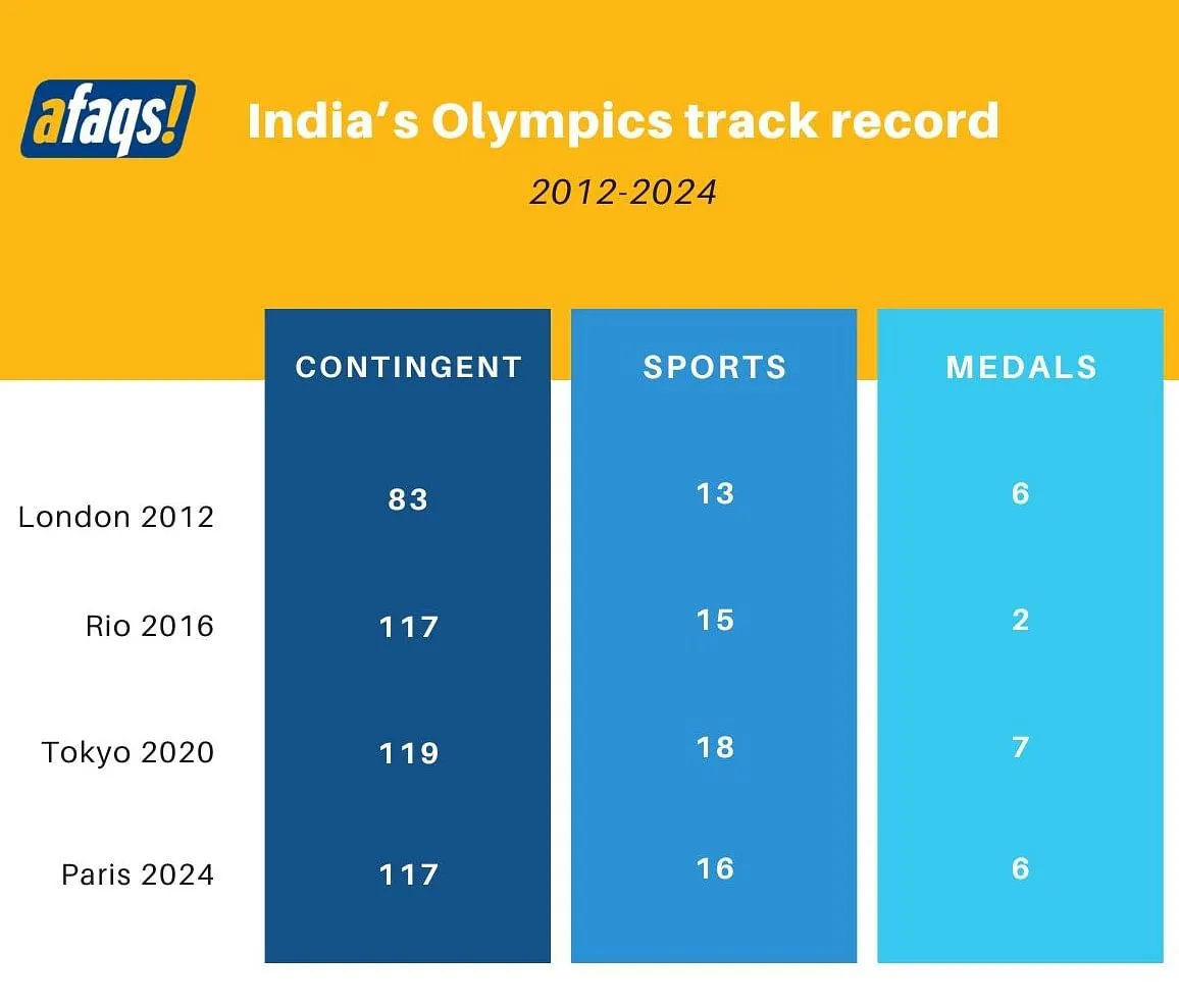 India's Olympics track record  