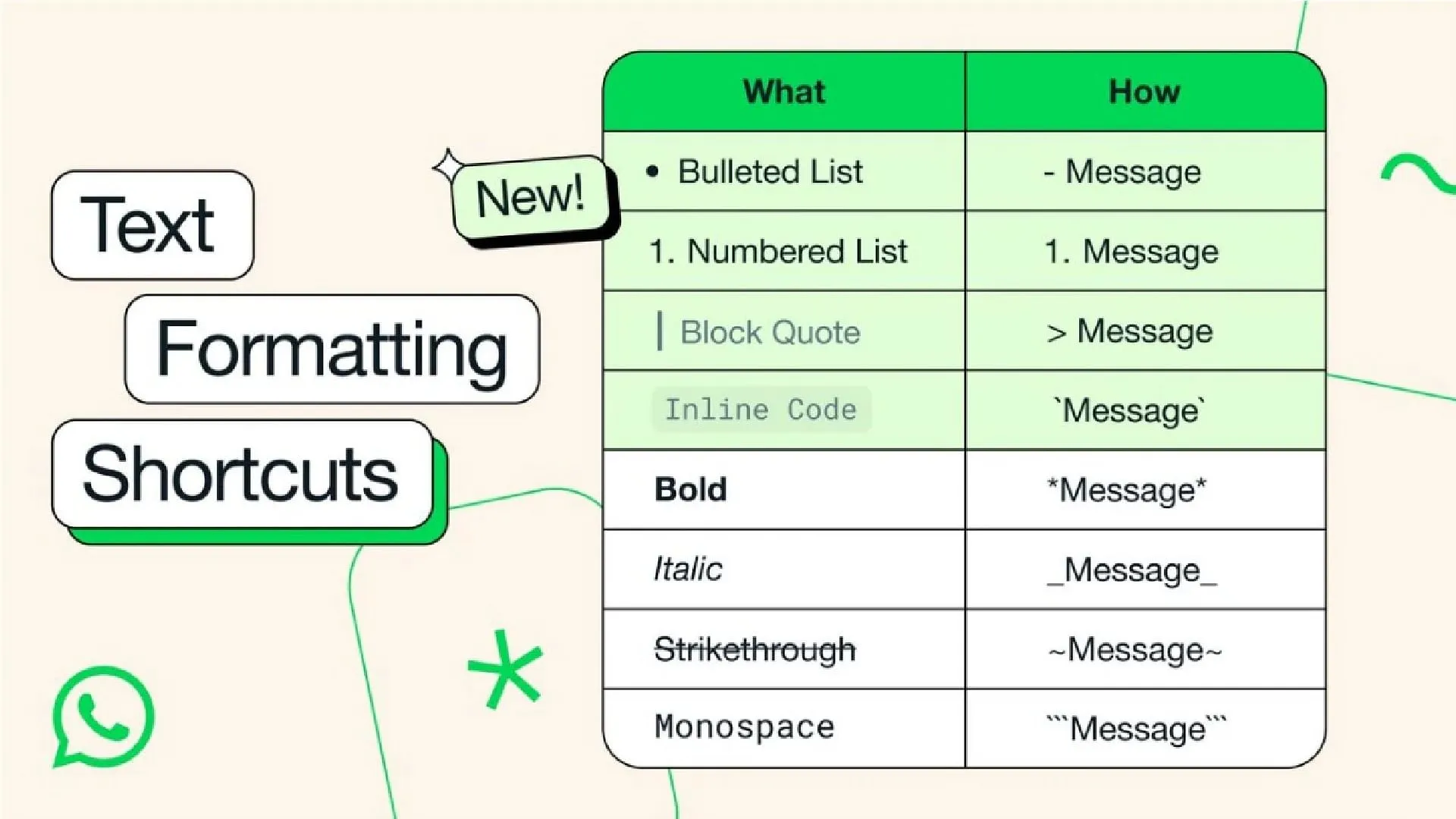 WhatsApp adds four new text formatting options here how to use them