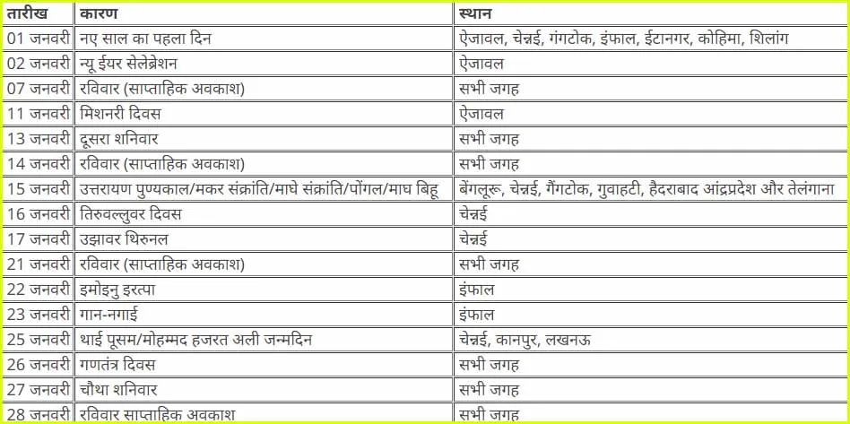 7 दिन बंद रहेंगे देशभर के बैंक, जनवरी Holiday लिस्ट जारी