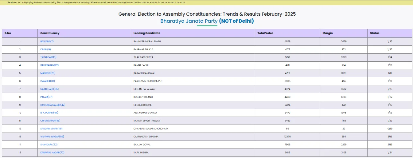 অগ্ৰগতি লাভ কৰা বিজেপিৰ প্ৰাৰ্থীসকল