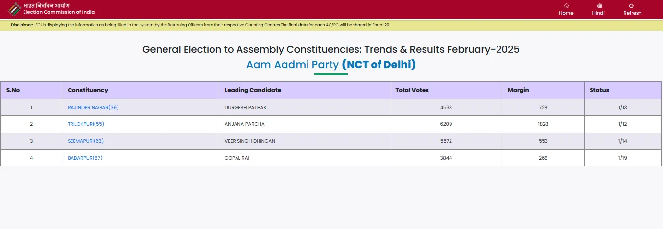 অগ্ৰগতি লাভ কৰা আপৰ প্ৰাৰ্থীসকল
