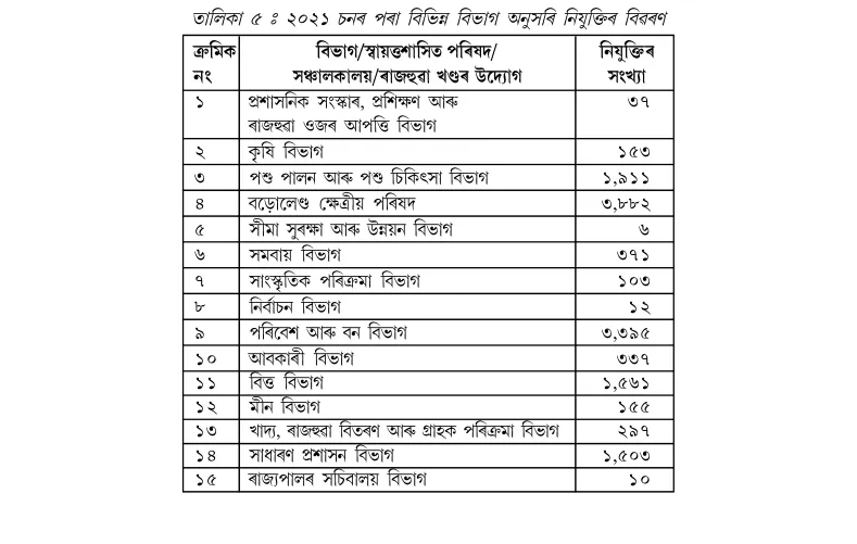 ১ লাখ নিযুক্তি সম্পূৰ্ণঃ কোনে, ক'ত পালে চাকৰি, চাওঁক সবিশেষ...
