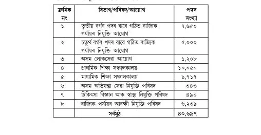 ১ লাখ নিযুক্তি সম্পূৰ্ণঃ কোনে, ক'ত পালে চাকৰি, চাওঁক সবিশেষ...
