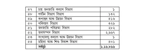 ১ লাখ নিযুক্তি সম্পূৰ্ণঃ কোনে, ক'ত পালে চাকৰি, চাওঁক সবিশেষ...