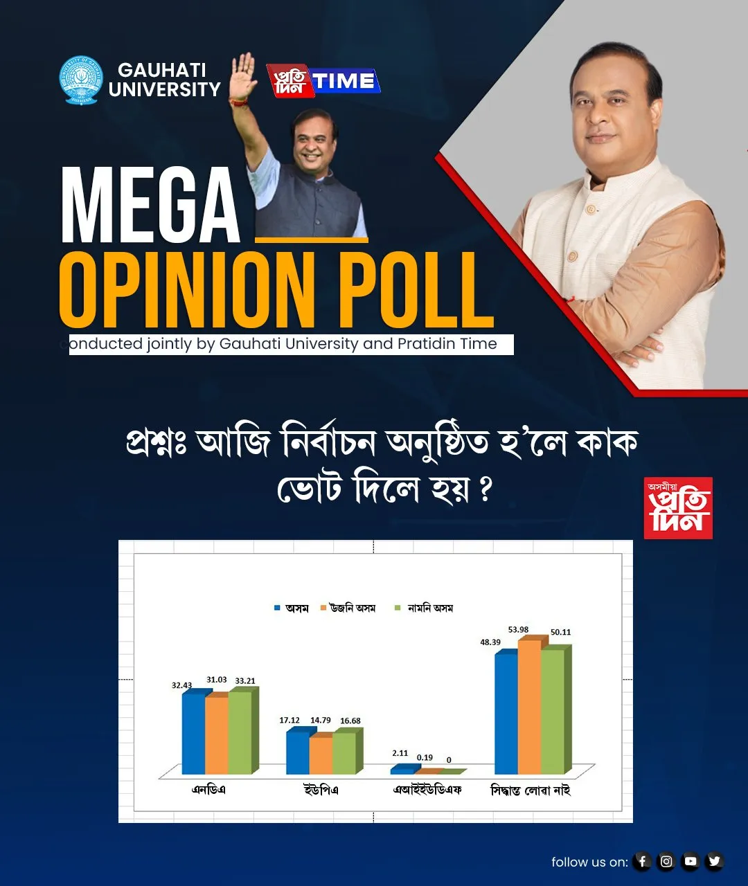 প্ৰশ্ন ৯ঃ আজি নিৰ্বাচন অনুষ্ঠিত হ’লে কাক ভোট দিলে হয়?</p>
<p>  