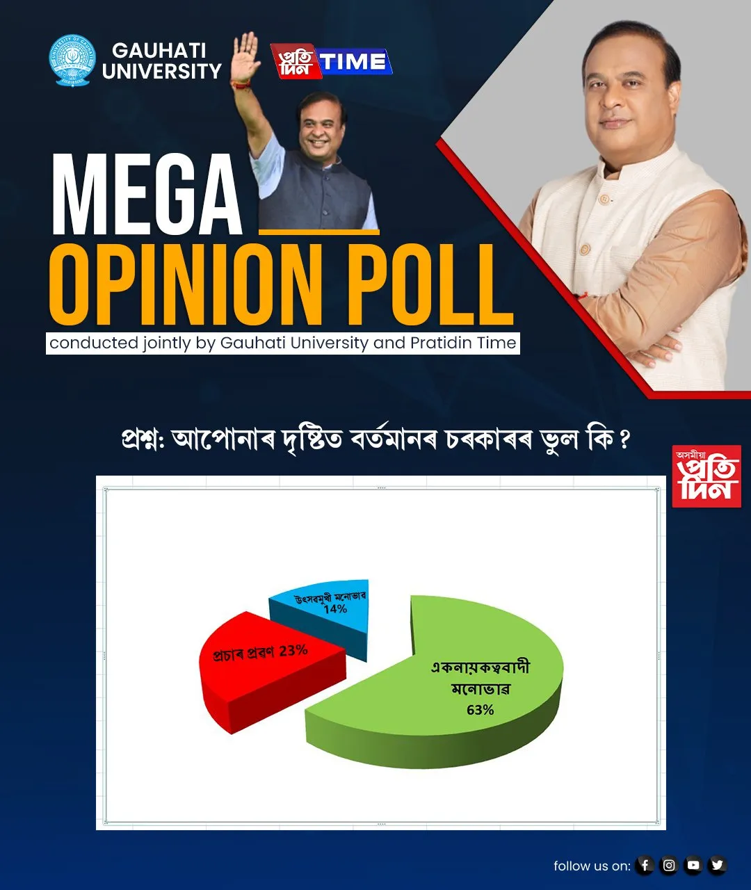 প্ৰশ্ন ২ঃ  আপোনাৰ দৃষ্টিত বৰ্তমানৰ চৰকাৰৰ ভুল কি?  </p>
<p>  