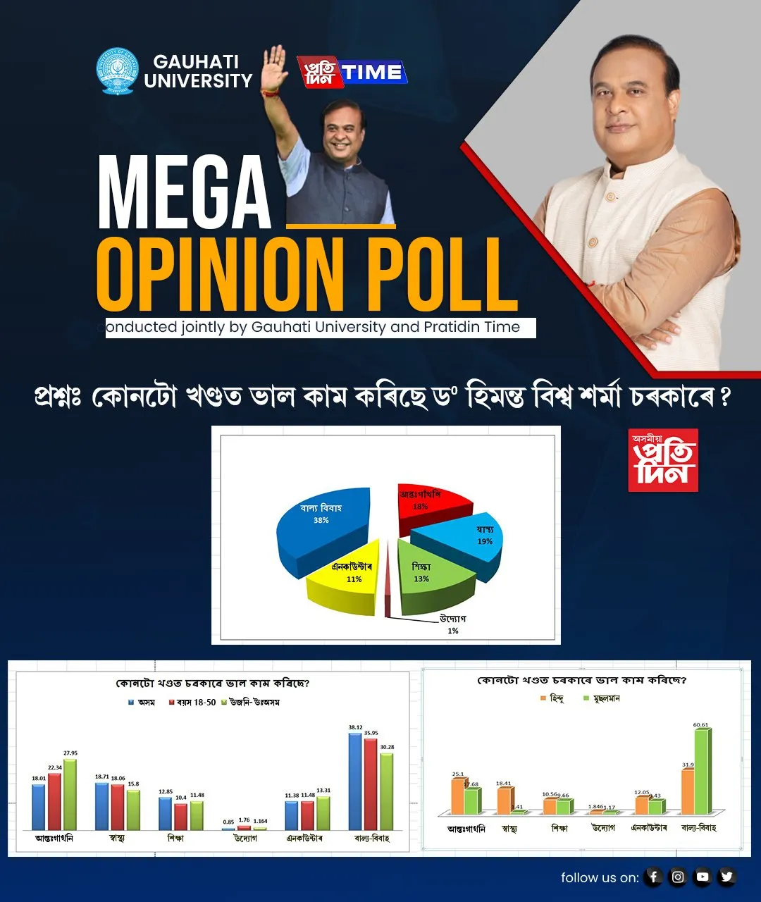প্ৰশ্ন ৩ঃ কোনটো শিতানত ভাল কাম কৰিছে ড০ হিমন্ত বিশ্ব শৰ্মা চৰকাৰে?</p>
<p>  