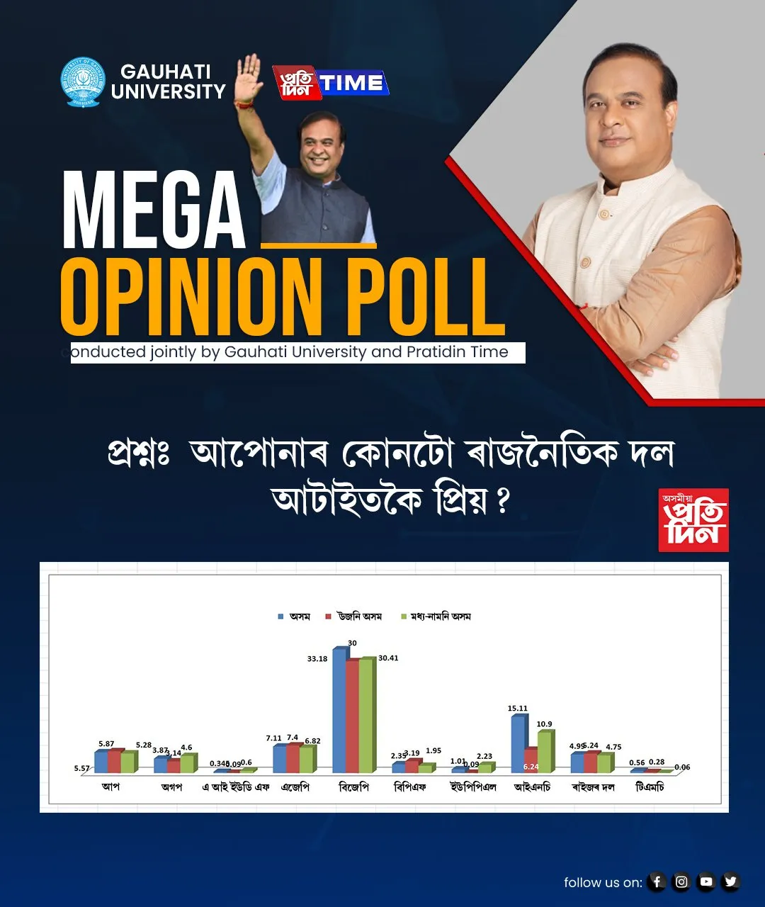 প্ৰশ্ন ৮ঃ আপোনাৰ কোনটো ৰাজনৈতিক দল আটাইতকৈ প্ৰিয়?</p>
<p>  