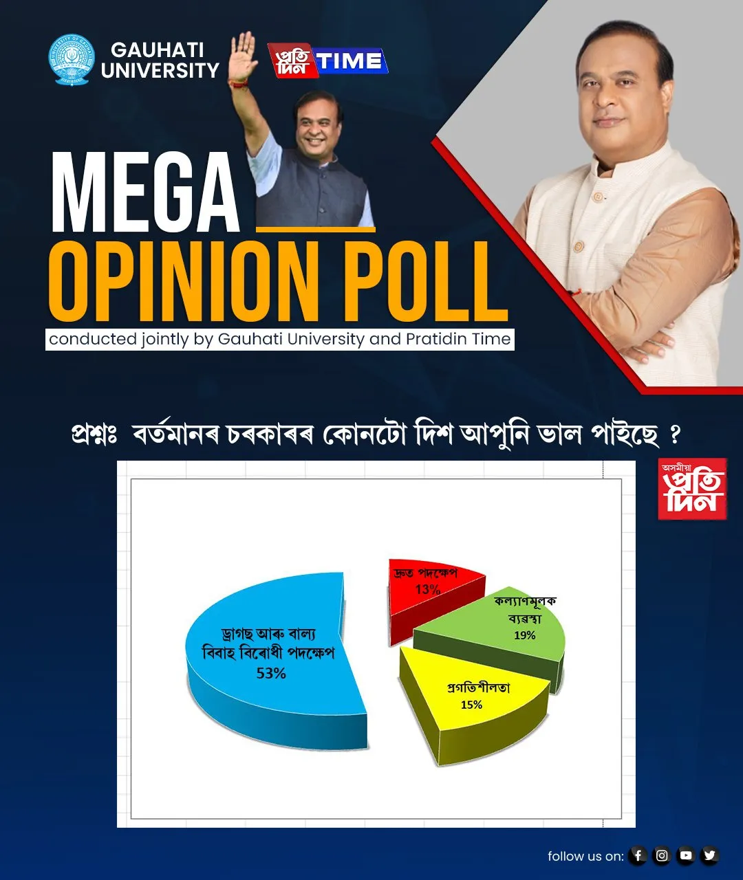 প্ৰশ্ন ১ঃ  বৰ্তমানৰ চৰকাৰৰ কোনটো দিশ আপুনি ভাল পাইছে ?<br />
  
