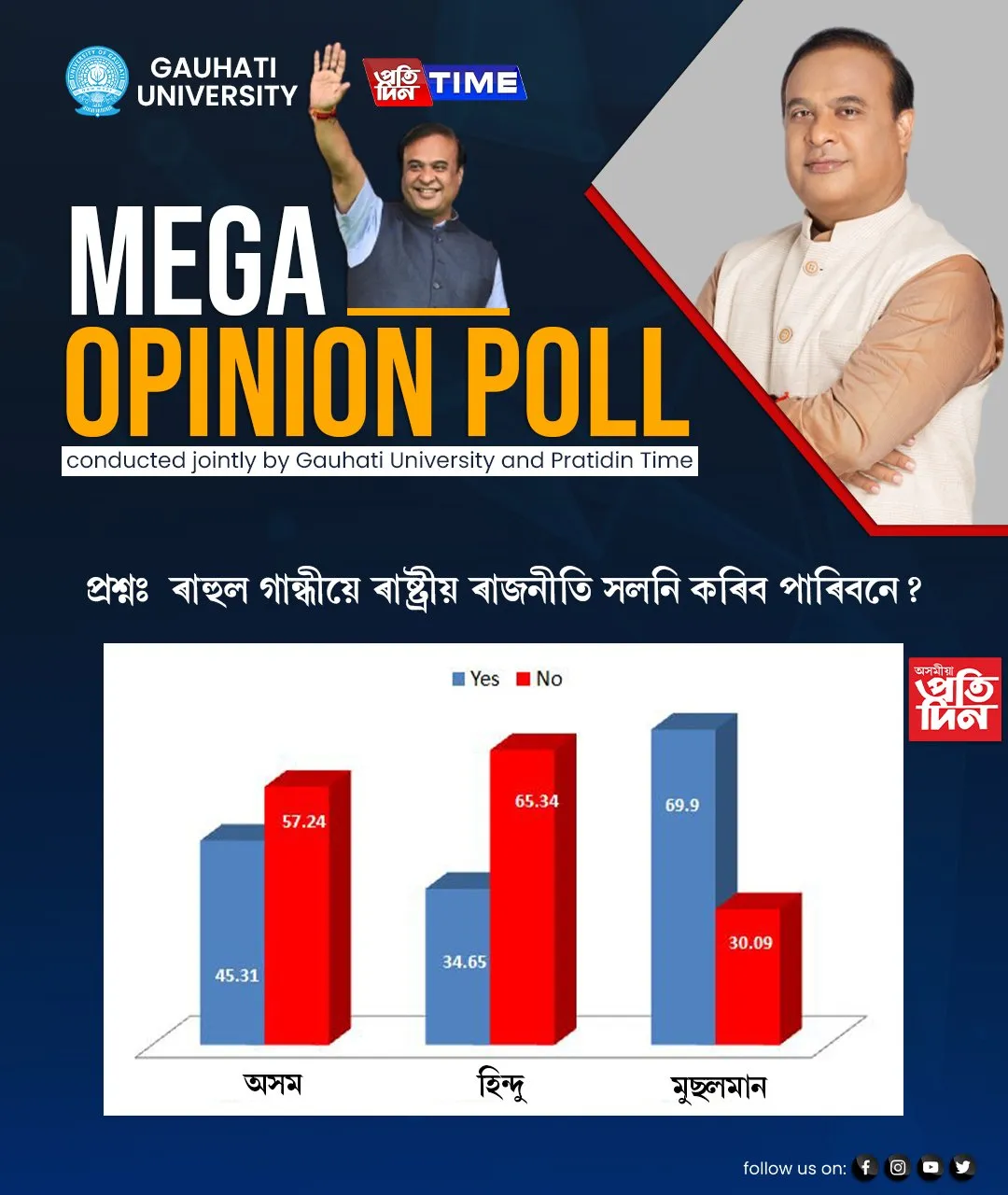 প্ৰশ্ন ৬ঃ ৰাহুল গান্ধীয়ে ৰাষ্ট্রীয় ৰাজনীতি সলনি কৰিব পাৰিবনে?</p>
<p>  
