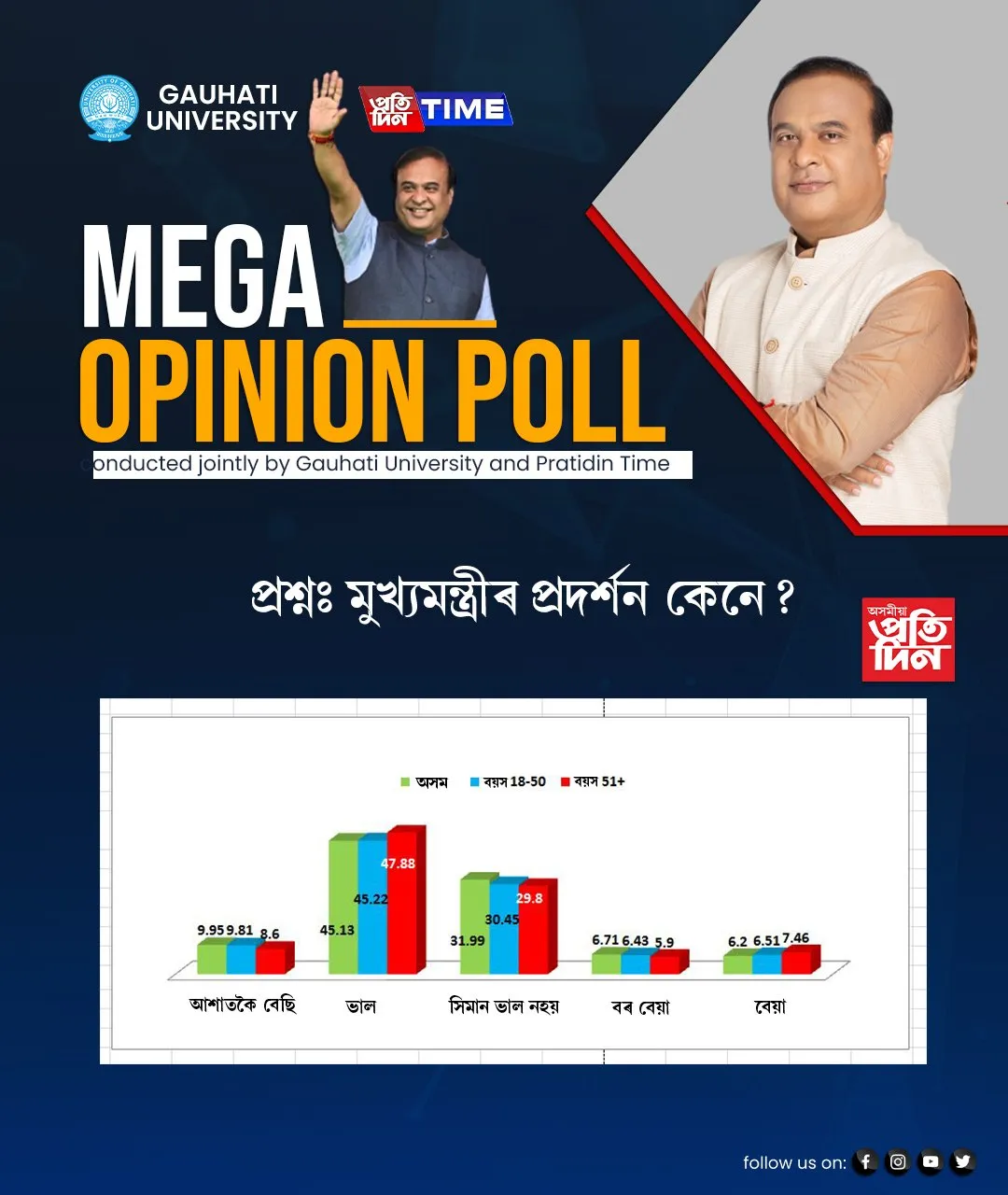 প্ৰশ্ন ৭ঃ মুখ্যমন্ত্রীৰ প্রদৰ্শন কেনে?</p>
<p>  