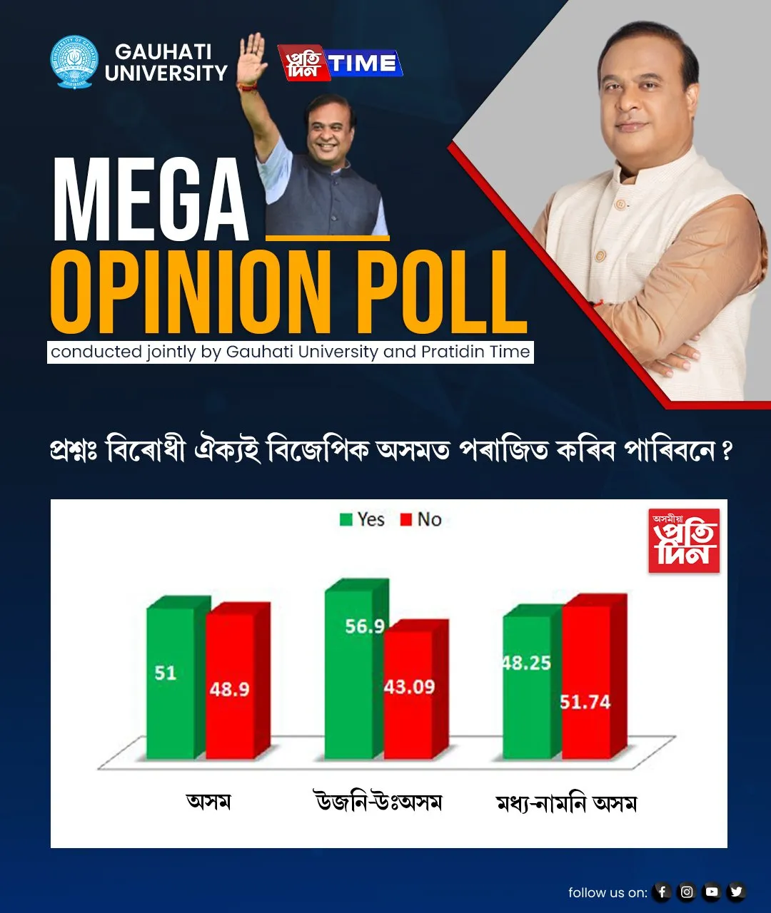 প্ৰশ্ন ৪ঃ বিৰোধী ঐক্যই বিজেপিক অসমত পৰাজিত কৰিব পাৰিবনে?</p>
<p>  