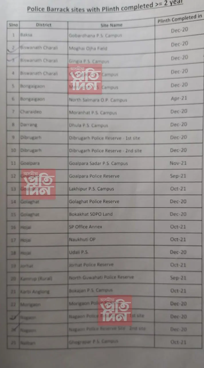 ক'ত,কি পৰ্যায়ত আছে কাঠাৰিয়াৰ নিৰ্মাণৰ কাম  