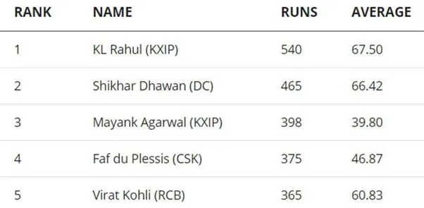 Orange Cap race after match 39 of IPL 2020