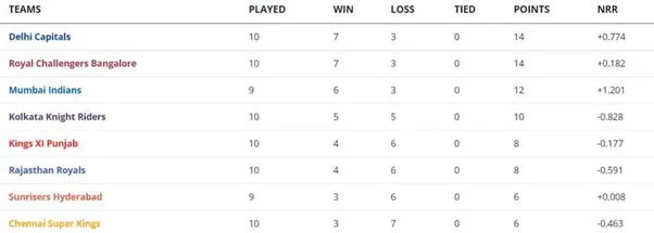 IPL 2020 Points Table, after match 39