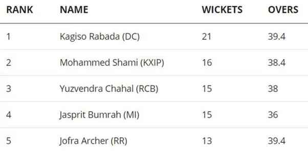 Purple Cap race after match 39 of IPL 2020