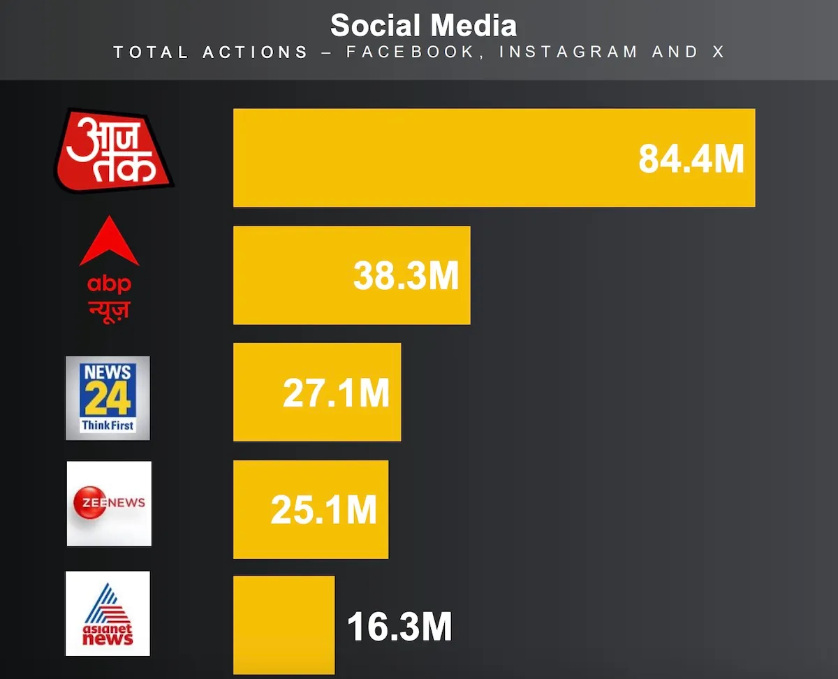 Social media leaderboard