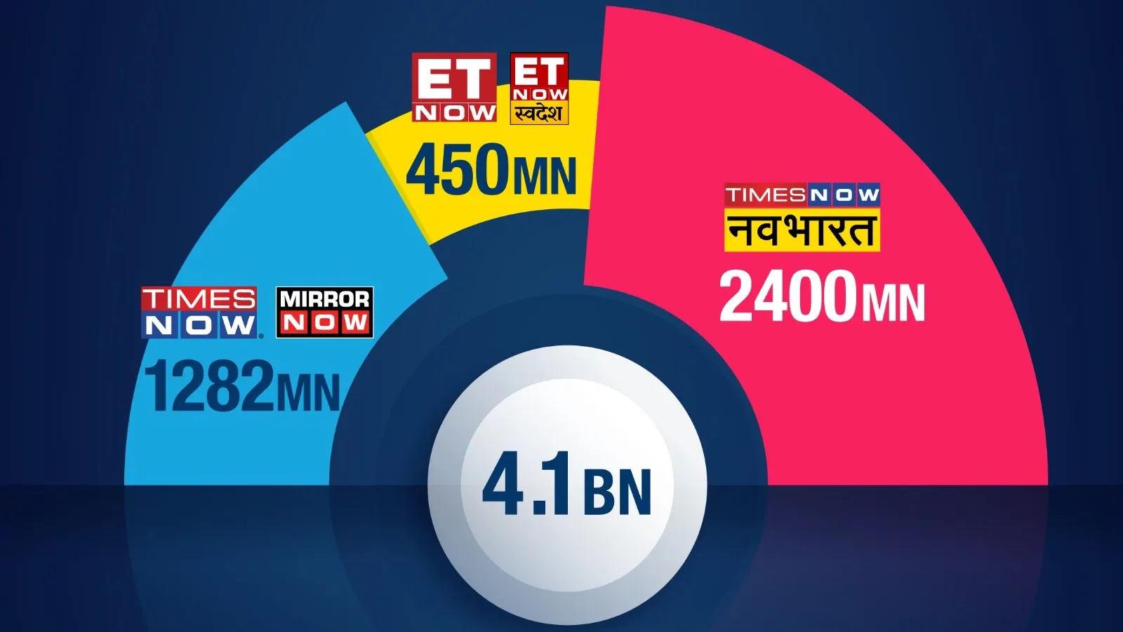 Times Network YouTube Channels reach in Feb 2024