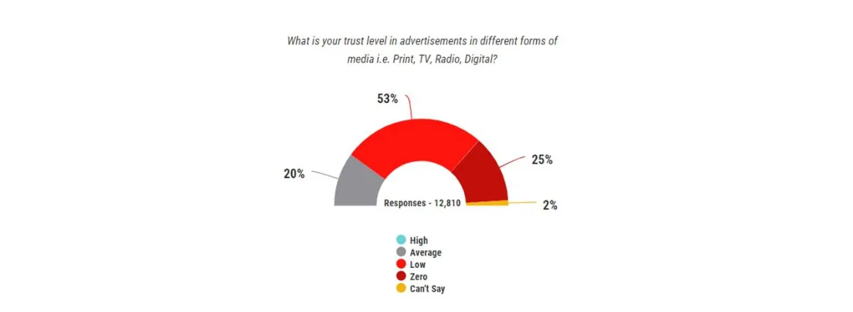 trust-level-graph