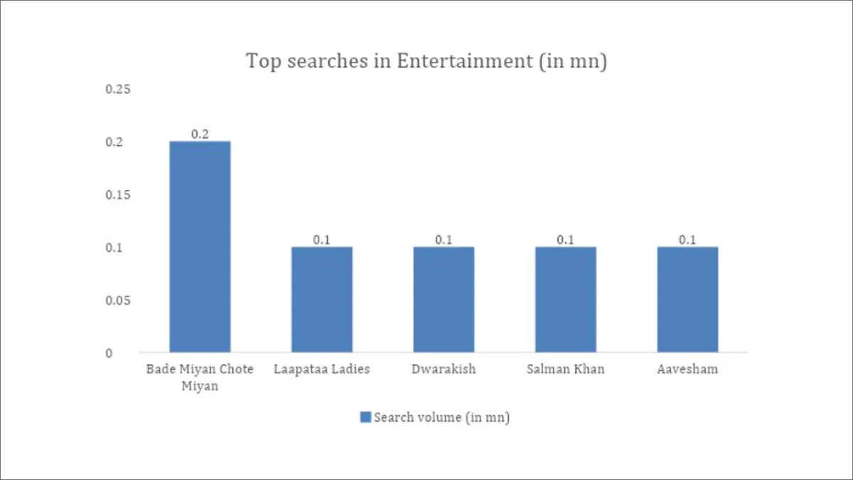 top-searches-in-entertainnment