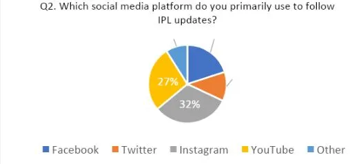 ipl survey