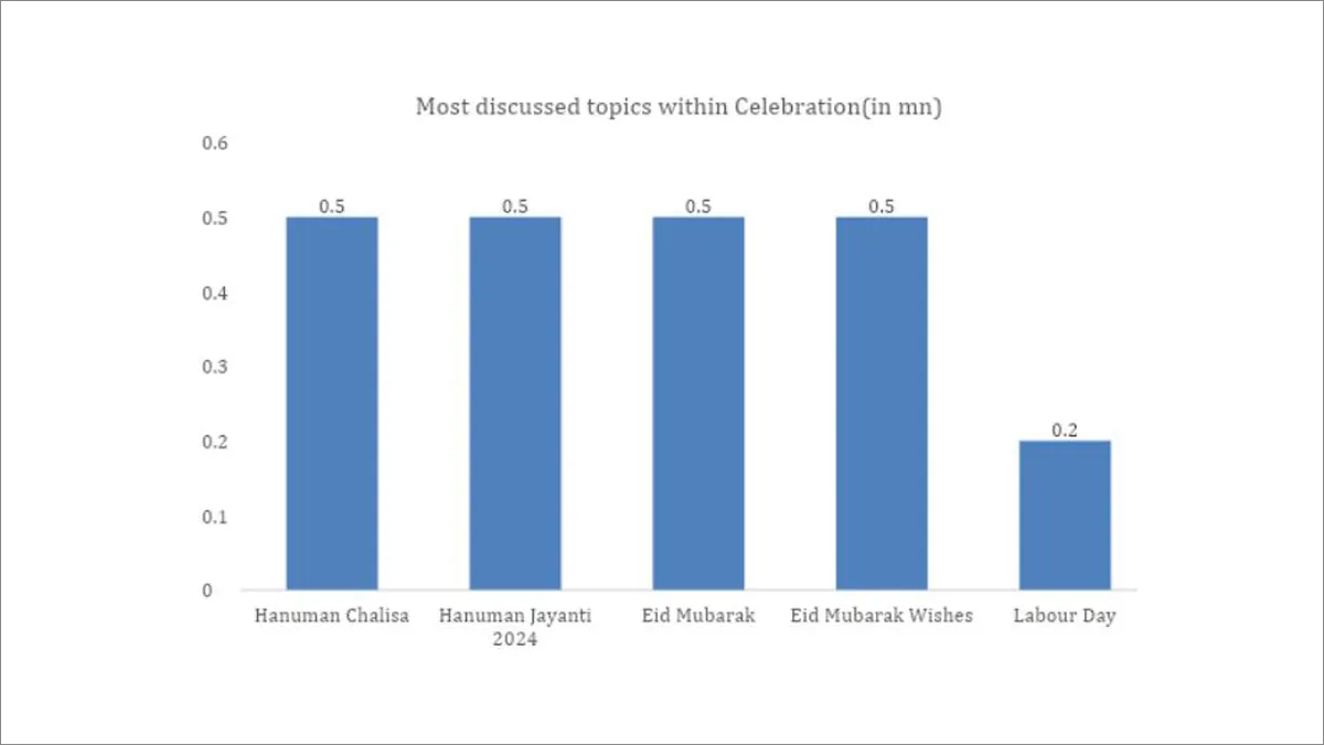 most-discussed-topiics-celebrations