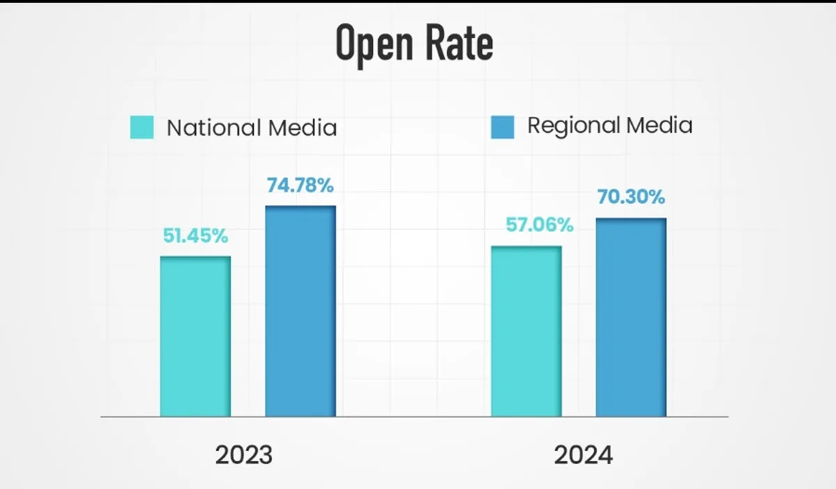 Open-Rate