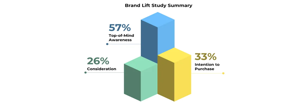 brand-lift-study