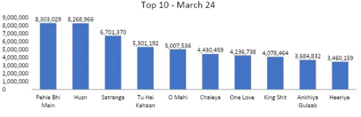 top-10-spotify