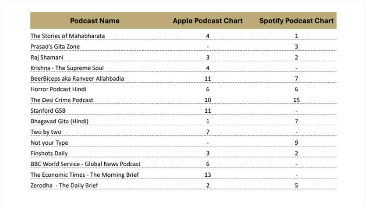 Podcast Chart