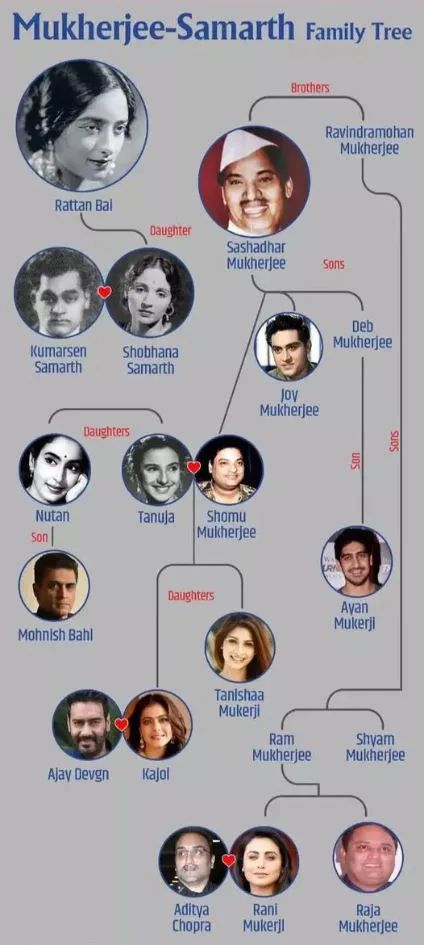 Deb Mukharji Family