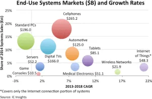 End-user markets