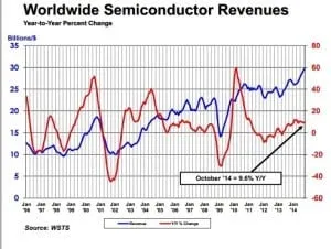 Worldwide semicon revenues. Source: SIA, USA