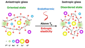 Anisotrpic and isotropic glass.